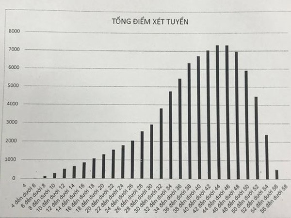 NÓNG: Công bố điểm thi lớp 10 THPT Hà Nội, có 26 điểm 10