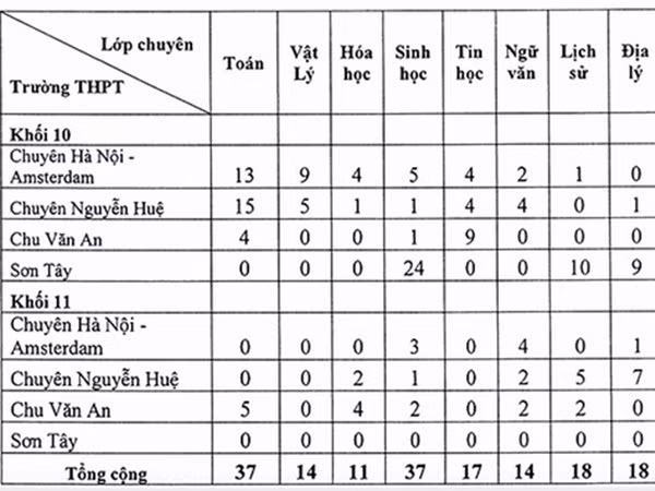 Hà Nội: Tuyển bổ sung hơn 250 học sinh vào trường chuyên