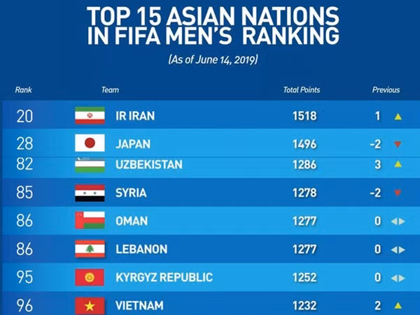 ĐT Việt Nam lên hạng 15 châu Á, vào nhóm 2 vòng loại World Cup 2022