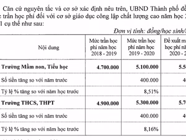 Hà Nội: Đề xuất tăng học phí trường chất lượng cao từ năm học 2020- 2021