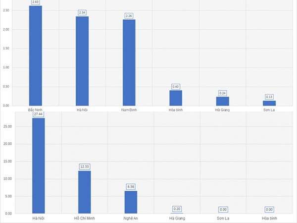 Điểm thi THPT quốc gia 2019 của Hòa Bình, Sơn La, Hà Giang thay đổi ra sao?