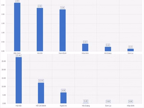 Điểm thi THPT quốc gia 2019 của Hòa Bình, Sơn La, Hà Giang thay đổi ra sao?