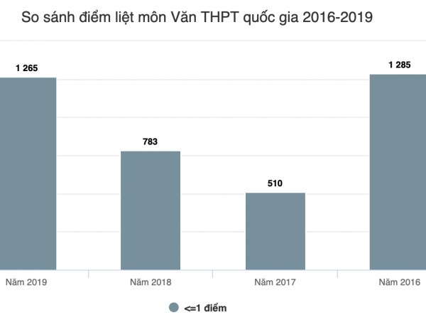 Điểm thi THPT Quốc gia 2019: Những lý do khiến điểm liệt môn Ngữ văn tăng