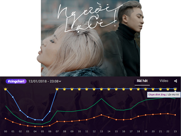 Bộ đôi Superbrothers giành nút Bạc YouTube sau 6 ngày nhờ hit "Người lạ ơi"