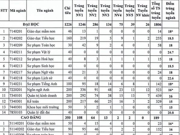 "Nâng điểm chuẩn cao đánh trượt toàn bộ thí sinh là vô trách nhiệm"