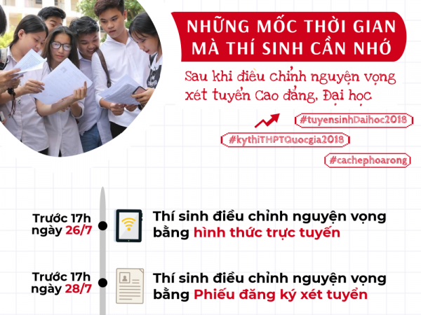Infographic: Những mốc thời gian thí sinh cần nhớ sau khi điều chỉnh nguyện vọng xét tuyển