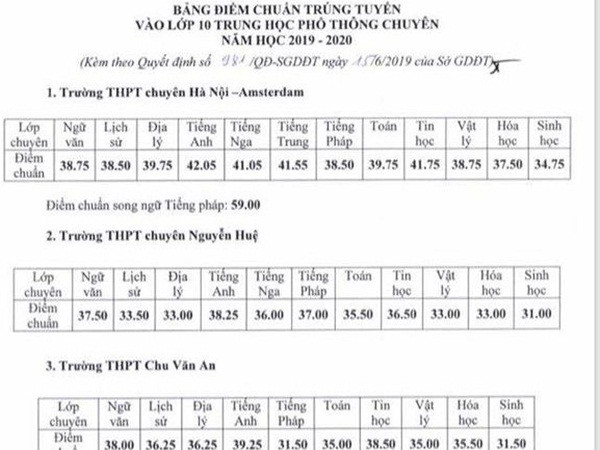 Hà Nội: Công bố điểm chuẩn lớp 10 chuyên, cao nhất 42,05 điểm