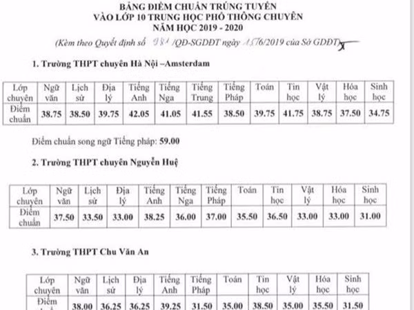 Hà Nội: Công bố điểm chuẩn lớp 10 chuyên, cao nhất 42,05 điểm