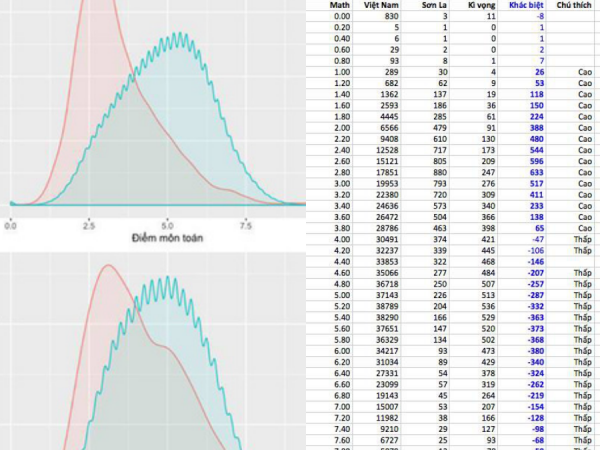 Những phát hiện "bất thường" về phổ điểm thi THPT Quốc gia ở Sơn La