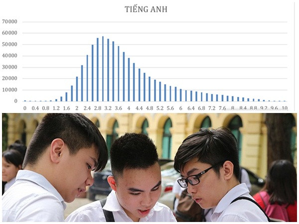 Vì sao điểm môn tiếng Anh THPT quốc gia 2018 thấp "thê thảm"?