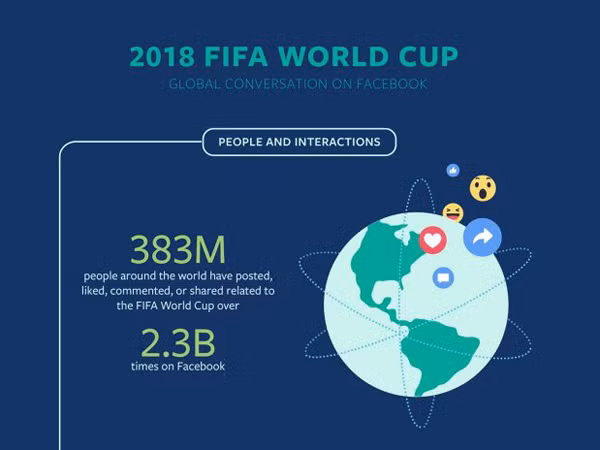 Việt Nam bất ngờ lọt Top 5 quốc gia tương tác nhiều nhất về World Cup 