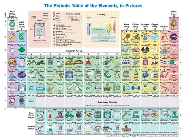Tuyệt chiêu để môn Hóa trở nên đáng yêu hơn: Bảng tuần hoàn kiểu mới