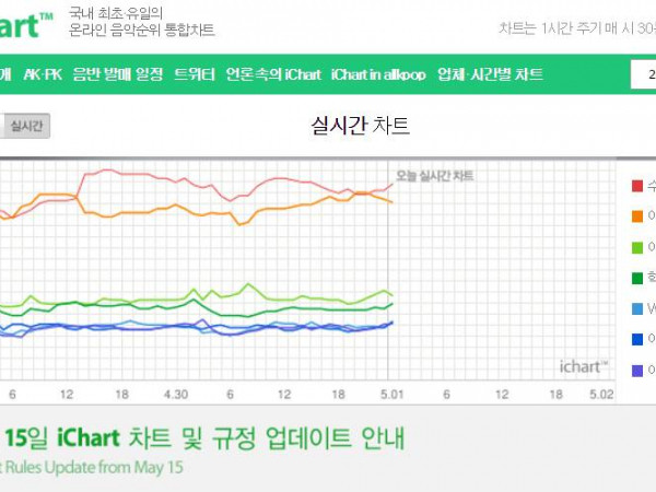 Các web nhạc loại bỏ các BXH đêm khuya, chấm dứt thời kì "cày stream" của các fandom