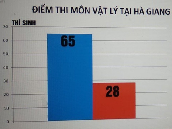 Vụ điểm thi "cao bất thường" ở Hà Giang: Ít nhất 98 trường hợp bị can thiệp?