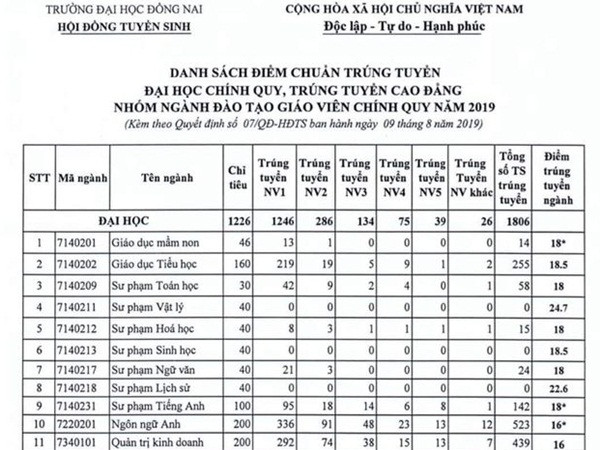 Chuyện lạ: Trường đại học cố tình nâng điểm chuẩn cao để đánh rớt thí sinh