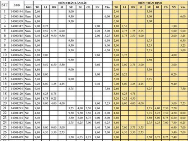 Khủng khiếp điểm thi “gian lận” thí sinh Sơn La, từ 0 biến thành 9