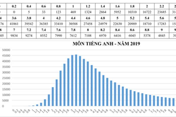 Hơn 542.000 thí sinh đạt điểm dưới trung bình môn tiếng Anh THPT quốc gia 2019