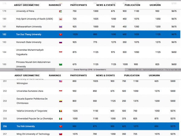 Hai trường ĐH Việt Nam lọt vào top 300 đại học phát triển bền vững nhất thế giới