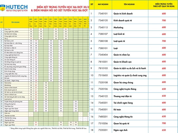 Điểm chuẩn đại học Sài Gòn bằng hình thức xét học bạ cao nhất là 24
