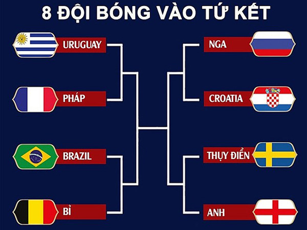Những thống kê “không thể bỏ qua” trước vòng tứ kết World Cup 2018