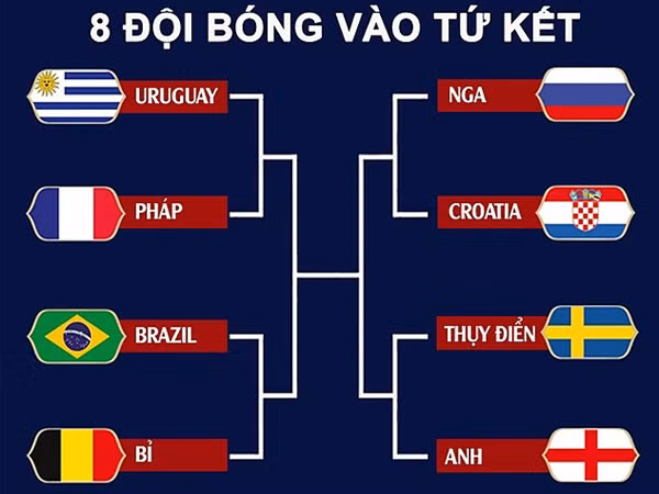 Những thống kê “không thể bỏ qua” trước vòng tứ kết World Cup 2018