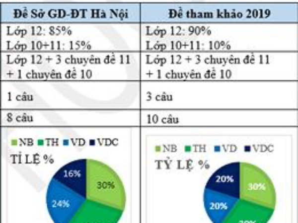 Giáo viên nhận định gì về đề thi thử THPT Quốc gia 2019 môn Toán tại Hà Nội?