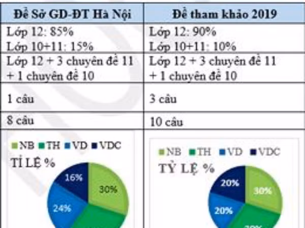 Giáo viên nhận định gì về đề thi thử THPT Quốc gia 2019 môn Toán tại Hà Nội?