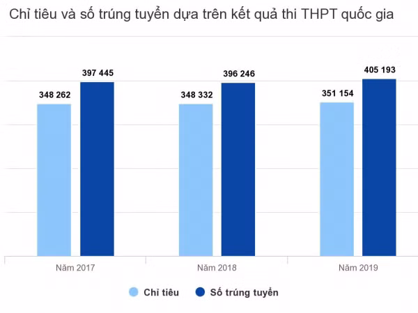 Hơn 405.000 thí sinh đỗ Đại học theo kết quả thi THPT quốc gia