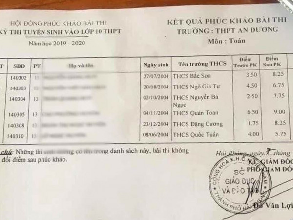 Hải Phòng: 6 thí sinh có điểm thi vào lớp 10 THPT tăng đột biến sau phúc khảo