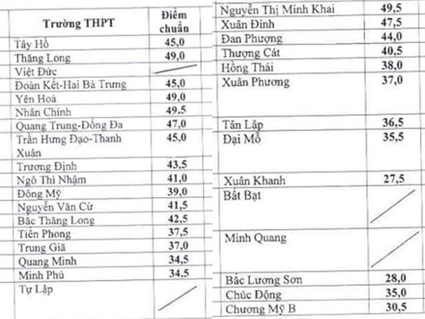 Hà Nội chính thức hạ điểm chuẩn vào lớp 10 của các trường công lập