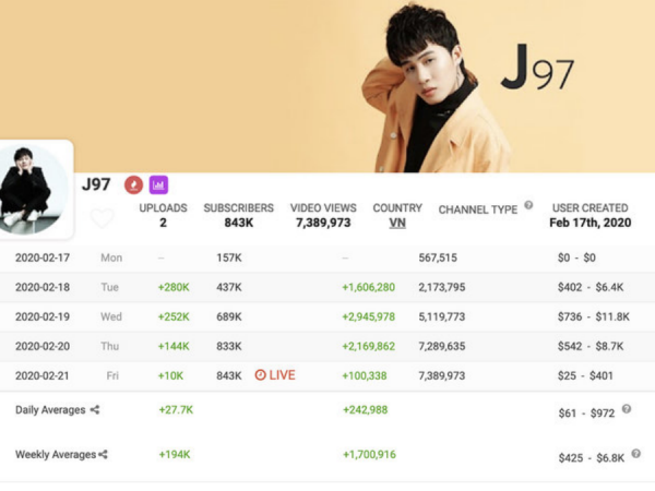 Đút túi hàng trăm ngàn lượt sub mỗi ngày, Jack đã tiến rất gần đến Nút Vàng YouTube