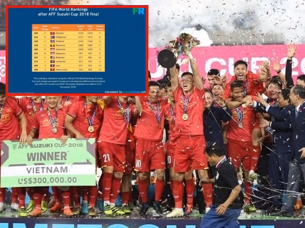 Đội tuyển Việt Nam kết thúc năm 2018 bằng vị thế "ông vua" Đông Nam Á trên BXH FIFA
