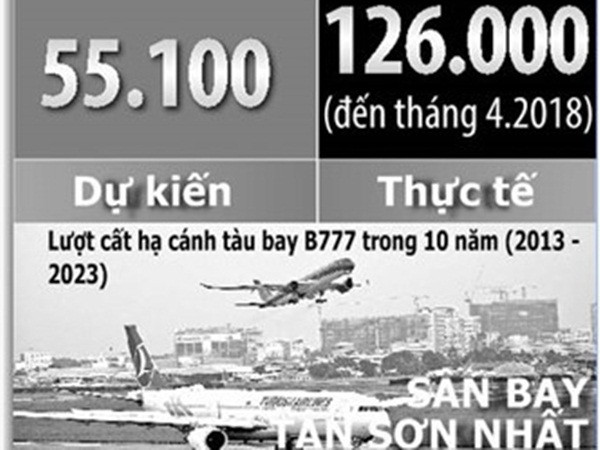 Nguy cơ đóng cửa đường băng Nội Bài, Tân Sơn Nhất