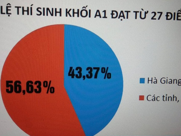 Điểm thi “cao bất thường” ở Hà Giang: Muốn làm trong sạch giáo dục, cần mời công an vào cuộc