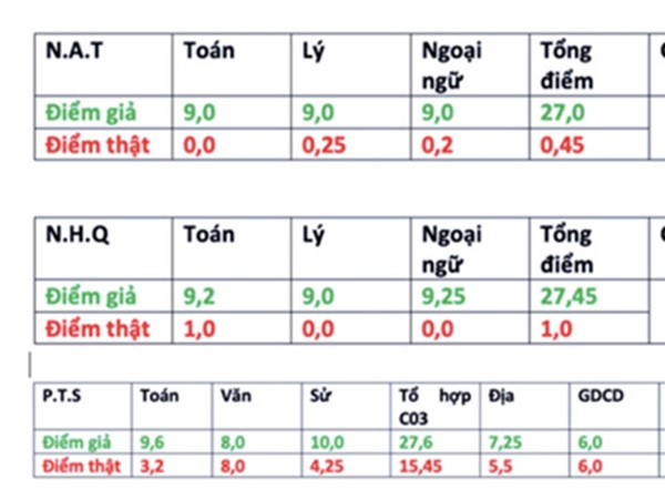 Khẩn thiết đề nghị Phó thủ tướng xem xét lại việc thi trắc nghiệm hoàn toàn môn toán