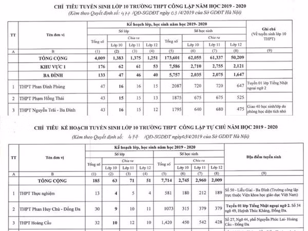 Hà Nội công bố chi tiết chỉ tiêu tuyển sinh vào lớp 10 THPT 2019