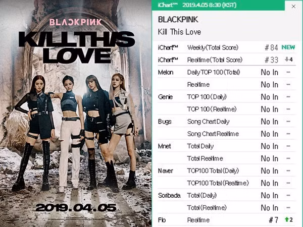 Vì đâu "Kill This Love" của Black Pink chưa xưng vương ngay trên các BXH nhạc số?