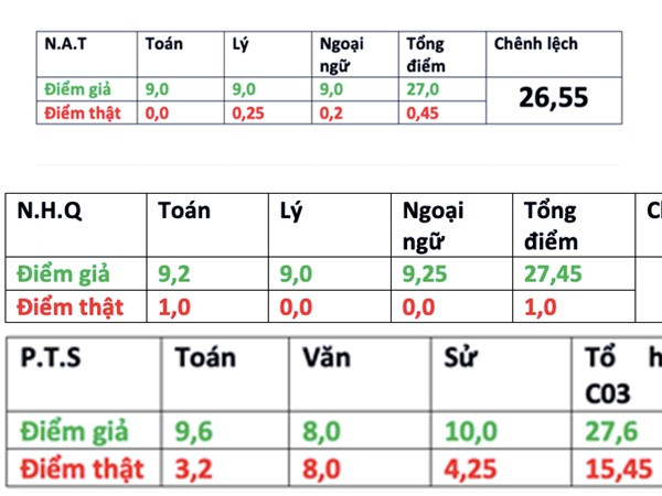 Gian lận điểm thi: Trả về điểm thật, nhiều em từ "đỉnh cao xuống vực sâu"