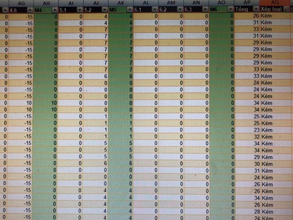 Trường ĐH Khoa học tự nhiên TP.HCM: 1.400 sinh viên xếp loại rèn luyện yếu, kém