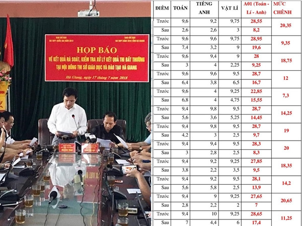 Bộ Công an phối hợp điều tra cùng Bộ GD&ĐT vụ "sửa điểm" thi ở Hà Giang 