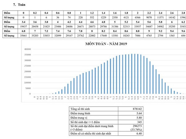 "Điểm 0 trắc nghiệm, Bộ GD&ĐT che giấu hay phần mềm chấm thi lỗi?"