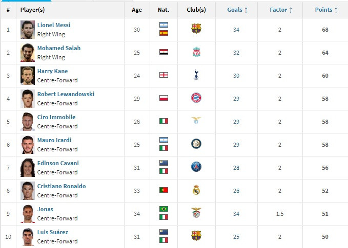 Lionel Messi lần thứ 5 giật giải Chiếc giày vàng