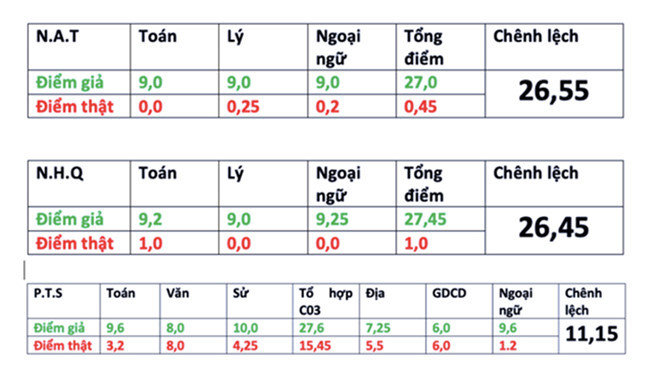 Sự thật thí sinh 'gian lận' thi dính điểm 0, chủ động vì ý đồ cá nhân?