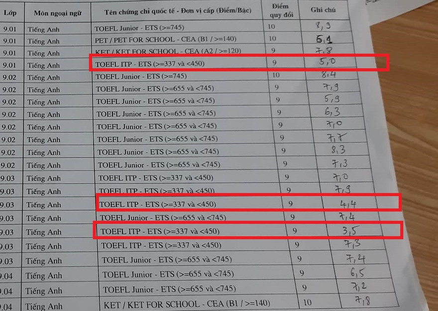 Học sinh có tổng kết điểm tiếng Anh dưới 5.0, thậm chí 3.5 vẫn được cấp chứng chỉ tiếng Anh quốc tế. Ảnh: Nguyễn Thành