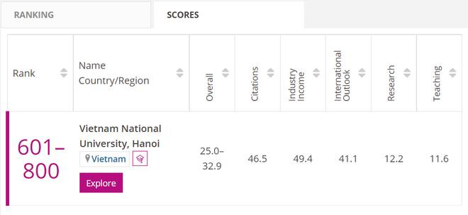 ĐH Quốc gia Hà Nội tiếp tục vào bảng xếp hạng THE WUR by Subject 2022.