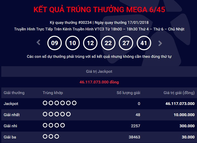 Vietlott ngày 17.1: Giải Jackpot tiếp tục tăng lên 46 tỷ đồng