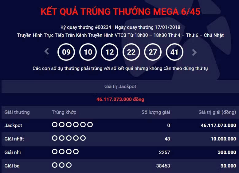 Vietlott ngày 17.1: Giải Jackpot tiếp tục tăng lên 46 tỷ đồng