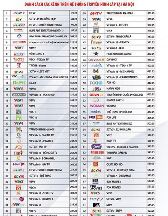 Bảng kênh mới của VTVCab không còn những kênh như HBO, Disney, Cartoon Network, Fox Sports