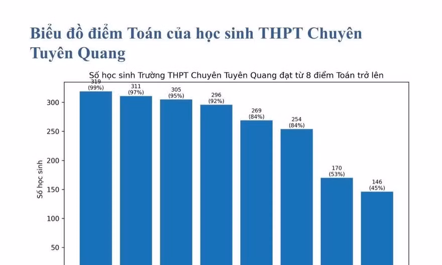 Giám đốc Công an Tuyên Quang nói về việc xác minh thông tin gần 150 học sinh đạt điểm 10 môn Toán