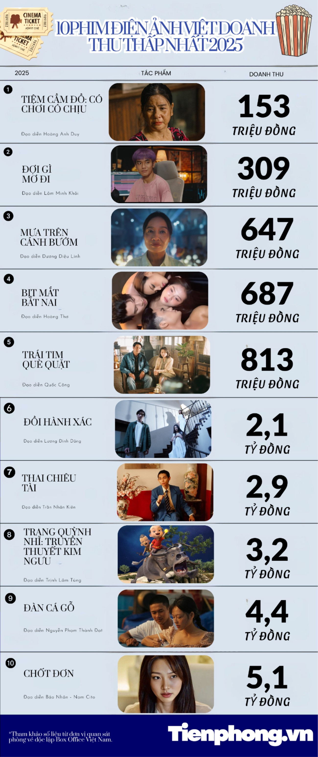 ban-sao-cua-10-phim-dien-anh-viet-doanh-thu-cao-nhat-2025-1-1552.jpg